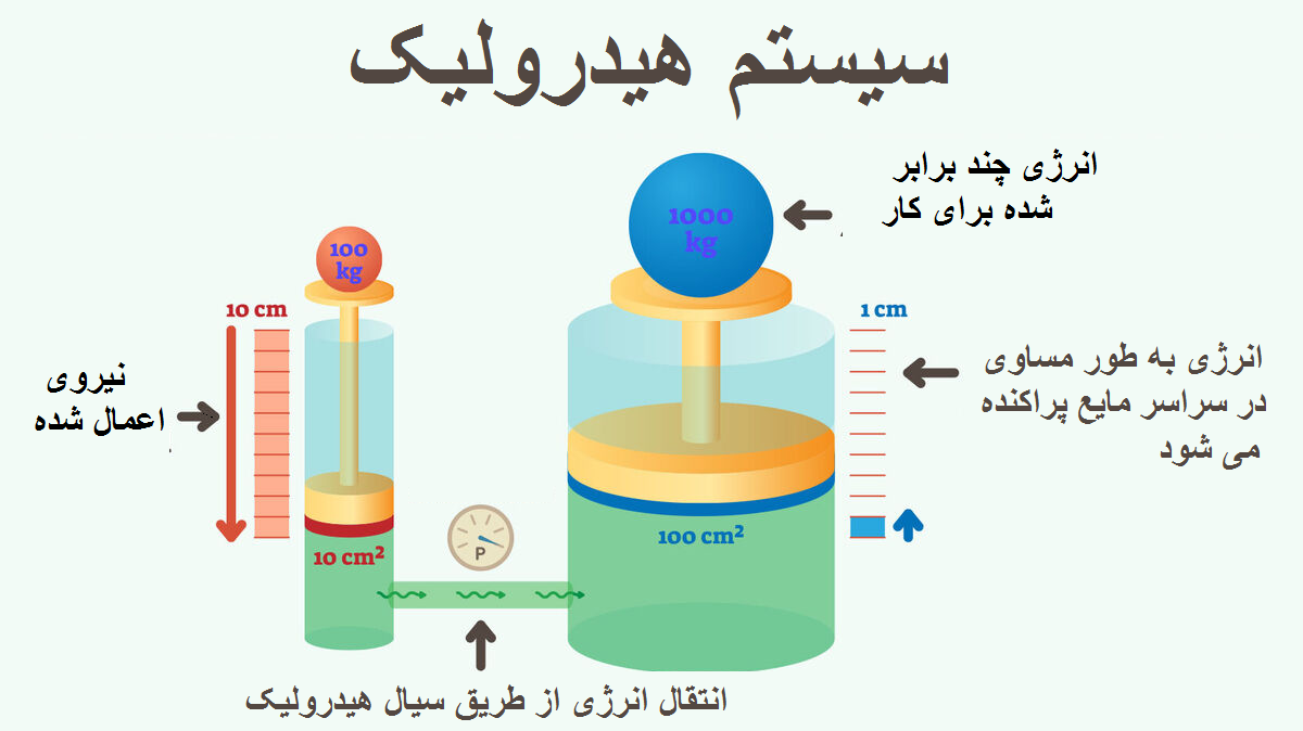 سیستم هیدرولیک